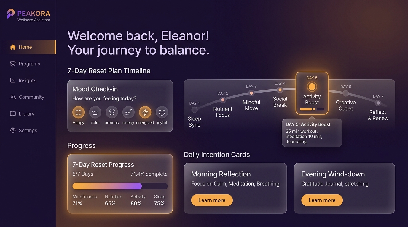 Peakora 7-Day Action Plan Dashboard Preview
